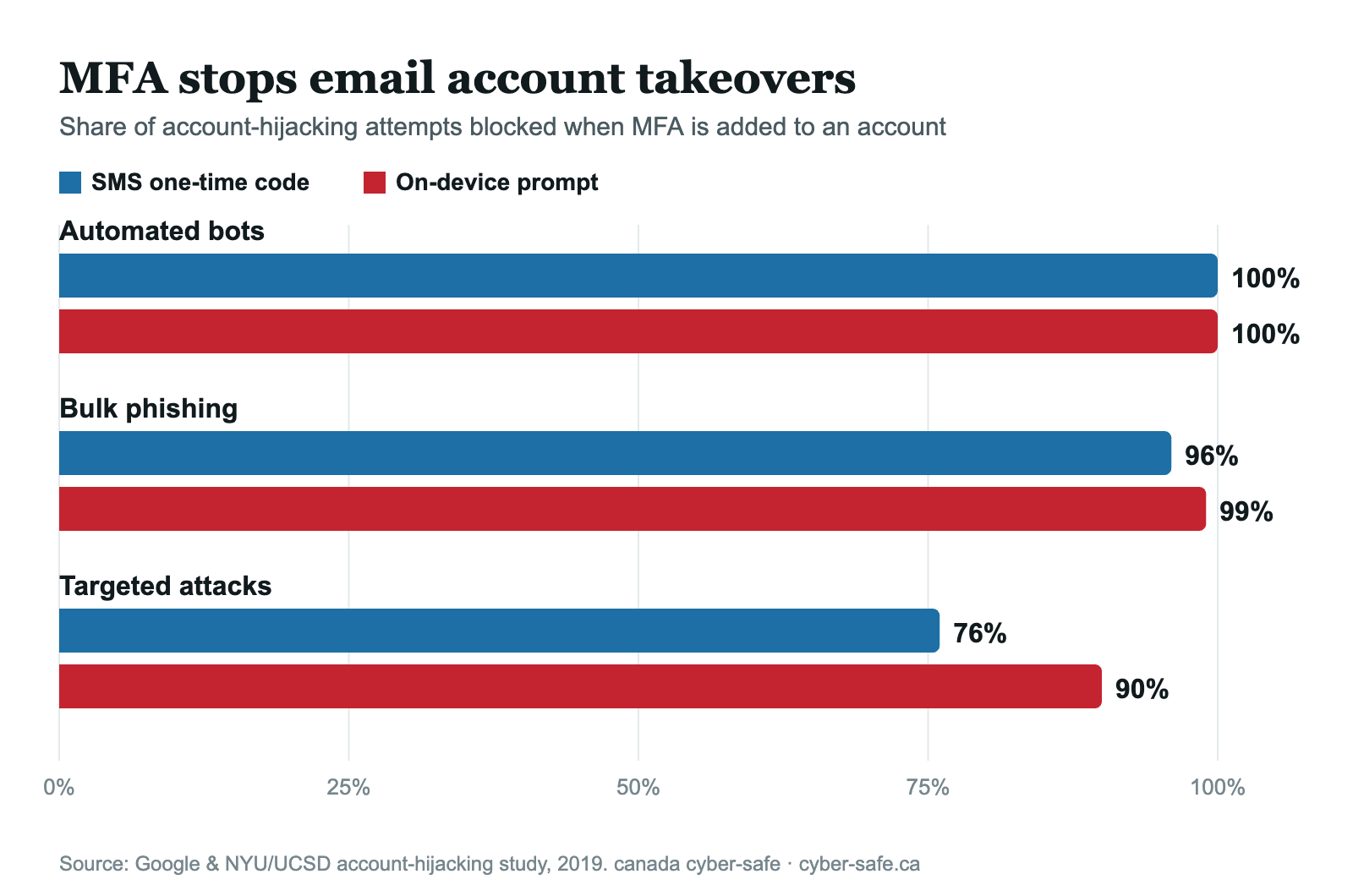 Grouped bar chart: SMS one-time codes blocked 100% of automated bots, 96% of bulk phishing and 76% of targeted attacks; on-device prompts blocked 100%, 99% and 90% respectively (Google study, 2019)