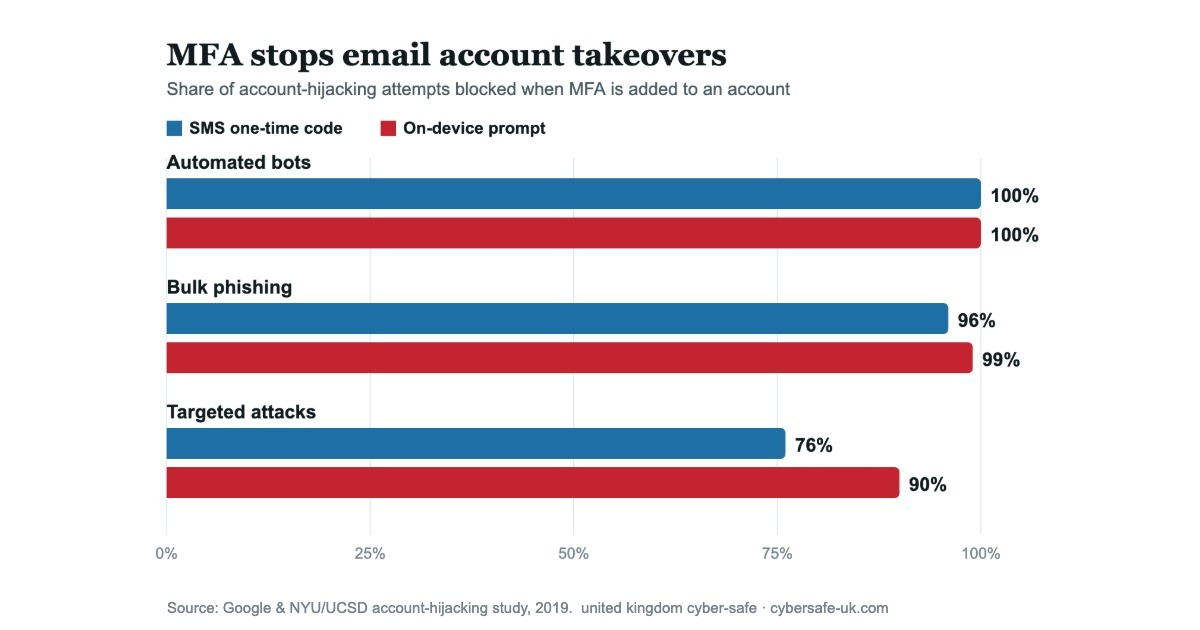 Bar chart: share of account-hijacking attempts blocked when MFA is added. Automated bots 100% for both SMS one-time code and on-device prompt; bulk phishing 96% and 99%; targeted attacks 76% and 90%.