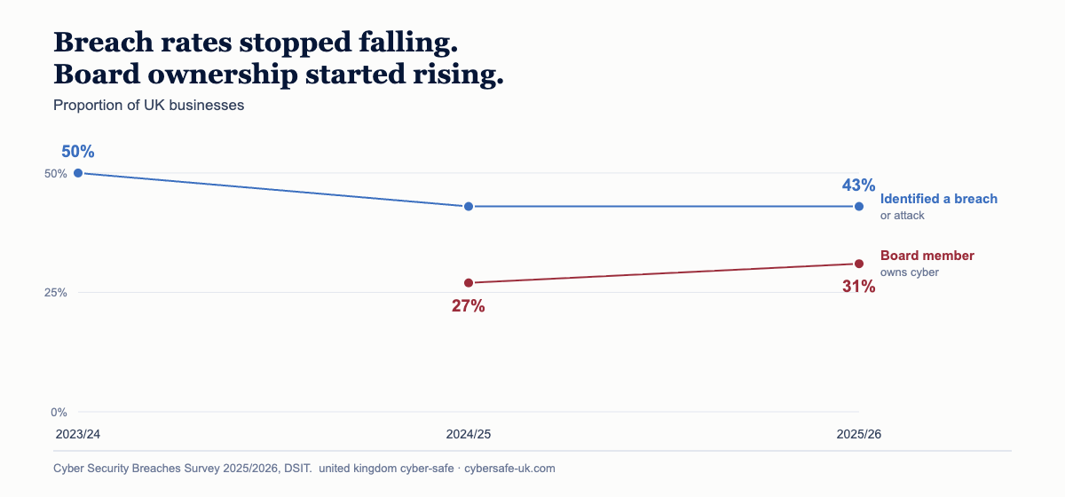 Line chart of UK businesses: the proportion identifying a cyber breach or attack fell from 50% in 2023/24 to 43% in 2024/25 and stayed at 43% in 2025/26, while the proportion with a board member responsible for cyber security rose from 27% to 31%.