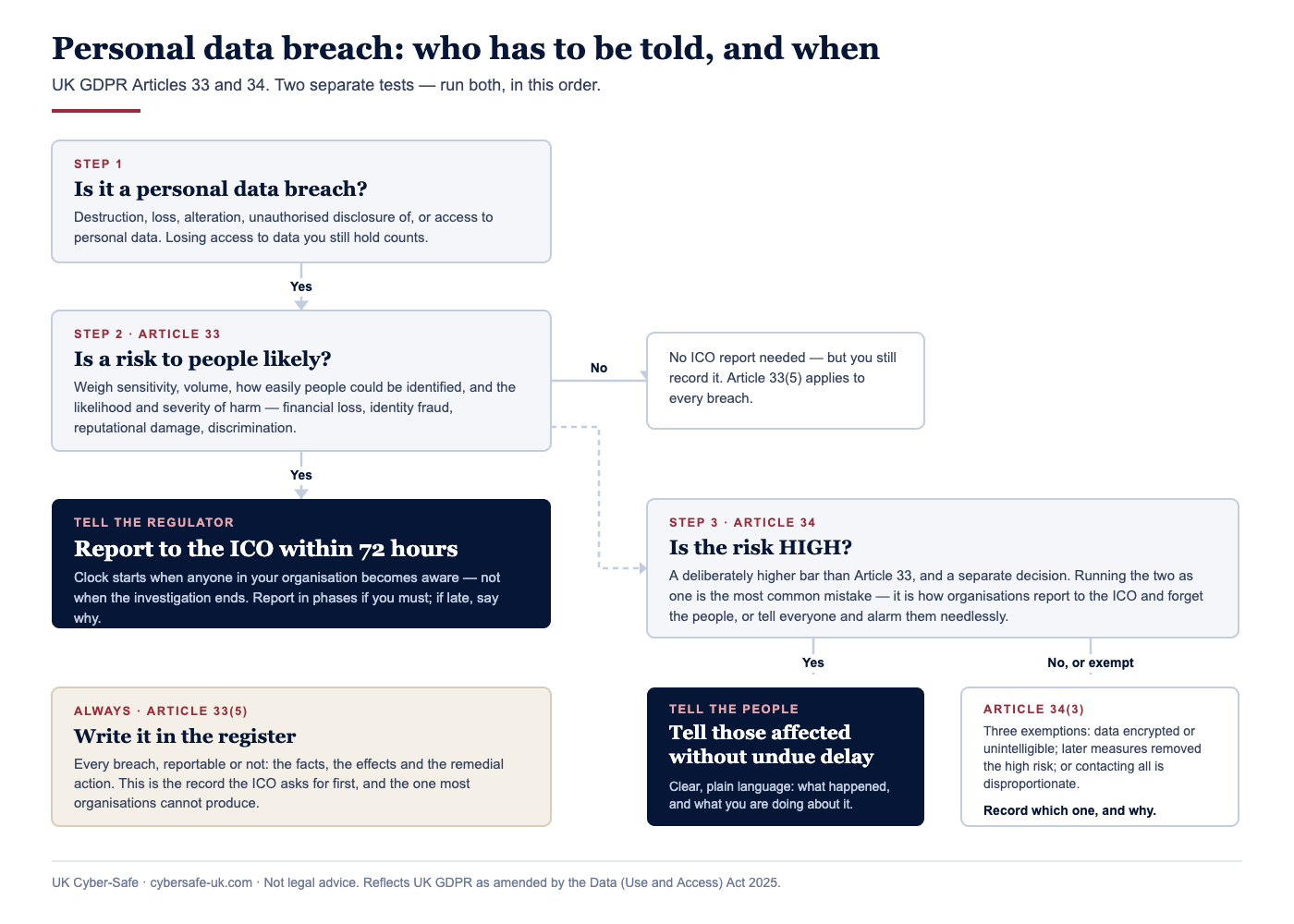 Decision tree: is it a personal data breach; is a risk to people likely, in which case report to the ICO within 72 hours under Article 33; is the risk high, in which case tell the people affected under Article 34; and the Article 33(5) duty to record every breach either way.