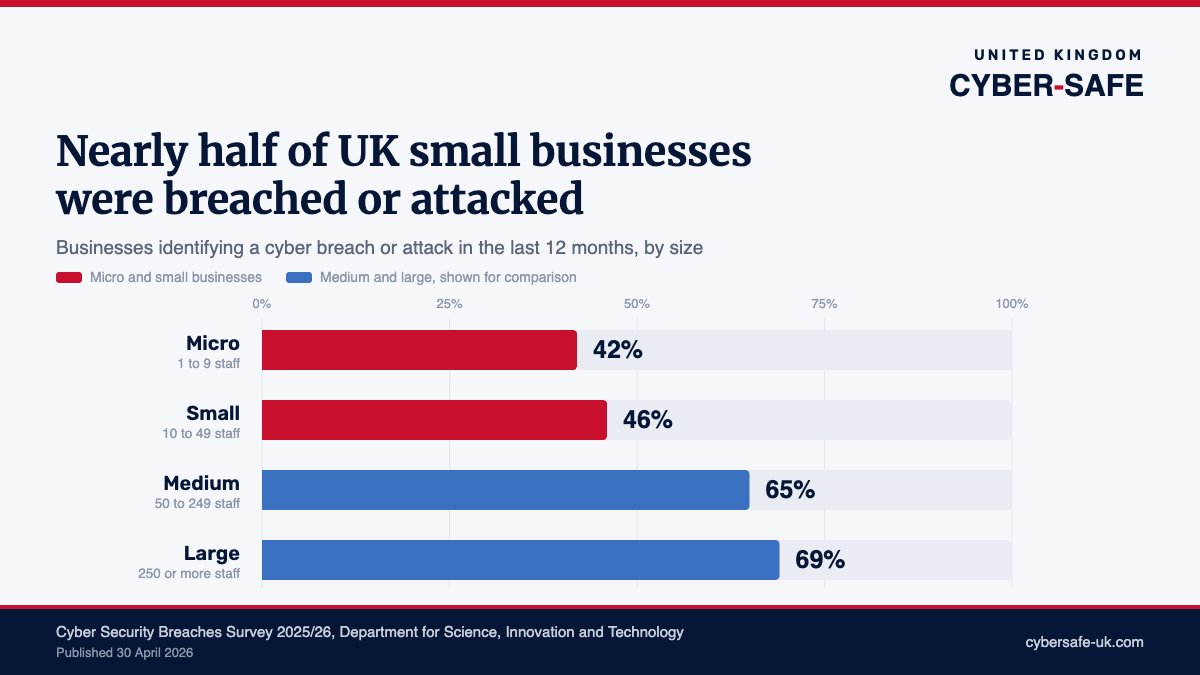 UK small business breach rates 2025/26 Bar chart: 42% of micro and 46% of small UK businesses identified a cyber breach or attack in the last 12 months, against 65% of medium and 69% of large businesses. Source: DSIT Cyber Security Breaches Survey 2025/26.